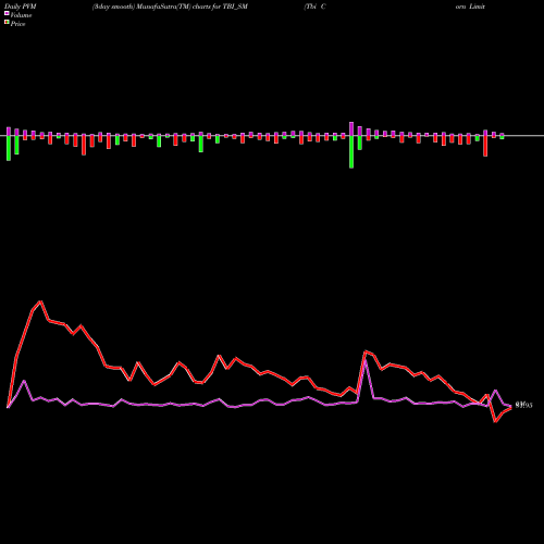 PVM Price Volume Measure charts Tbi Corn Limited TBI_SM share NSE Stock Exchange 