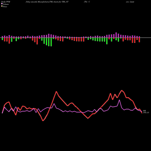 PVM Price Volume Measure charts Tbi Corn Limited TBI_ST share NSE Stock Exchange 