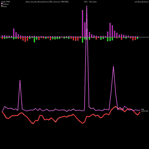 PVM Price Volume Measure charts Tbo Tek Limited TBOTEK share NSE Stock Exchange 