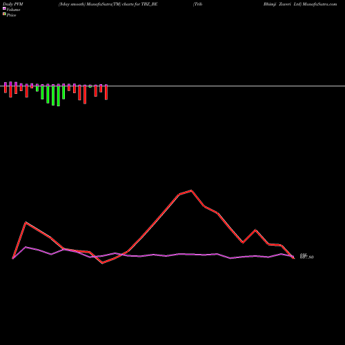 PVM Price Volume Measure charts Trib Bhimji Zaveri Ltd TBZ_BE share NSE Stock Exchange 