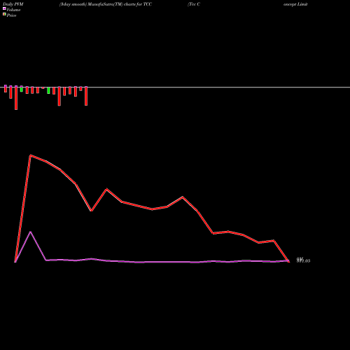 PVM Price Volume Measure charts Tcc Concept Limited TCC share NSE Stock Exchange 