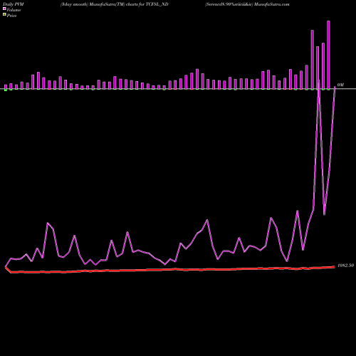 PVM Price Volume Measure charts Serencd8.90%sriiciii&iv TCFSL_ND share NSE Stock Exchange 