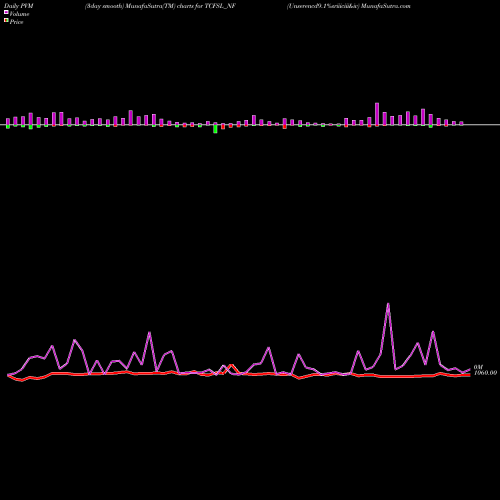 PVM Price Volume Measure charts Unserencd9.1%sriiiciii&iv TCFSL_NF share NSE Stock Exchange 