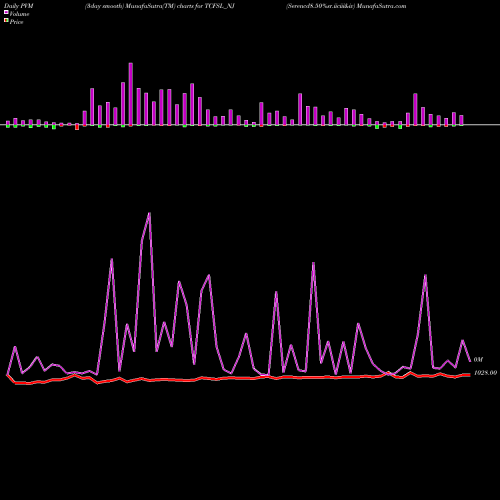 PVM Price Volume Measure charts Serencd8.50%sr.iiciii&iv TCFSL_NJ share NSE Stock Exchange 