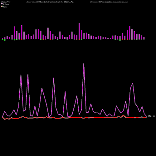 PVM Price Volume Measure charts Serencd8.65%sr.iiiciii&iv TCFSL_NL share NSE Stock Exchange 