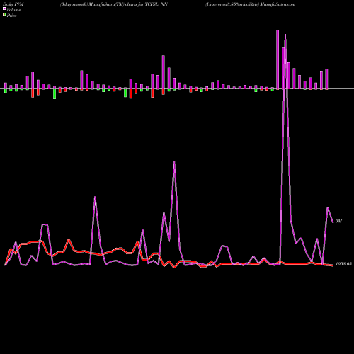 PVM Price Volume Measure charts Unserencd8.85%srivciii&iv TCFSL_NN share NSE Stock Exchange 