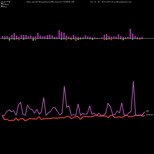 PVM Price Volume Measure charts Un Se Re Ncd 8.55% Sr.vi TCHF30_NB share NSE Stock Exchange 