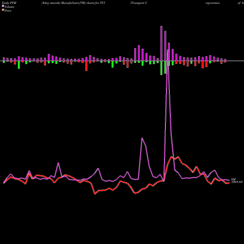 PVM Price Volume Measure charts Transport Corporation Of India Limited TCI share NSE Stock Exchange 