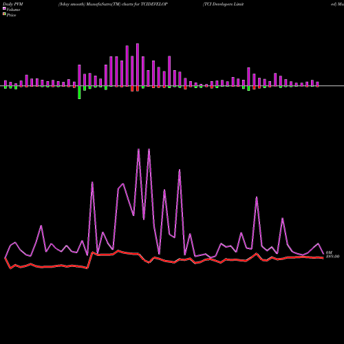 PVM Price Volume Measure charts TCI Developers Limited TCIDEVELOP share NSE Stock Exchange 