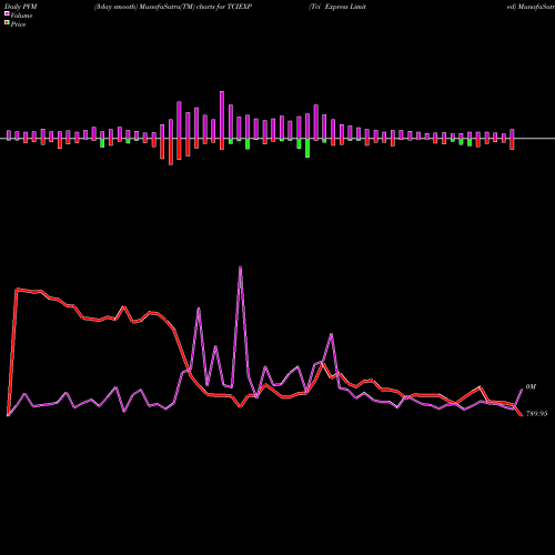 PVM Price Volume Measure charts Tci Express Limited TCIEXP share NSE Stock Exchange 