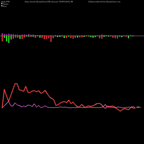 PVM Price Volume Measure charts Tcifinanceltd-roll Sett TCIFINANCE_BE share NSE Stock Exchange 