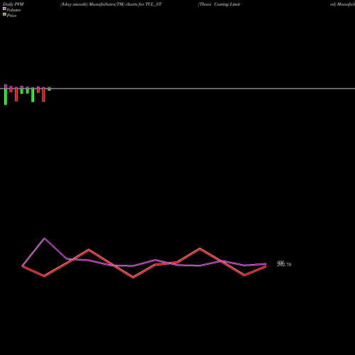 PVM Price Volume Measure charts Thaai Casting Limited TCL_ST share NSE Stock Exchange 