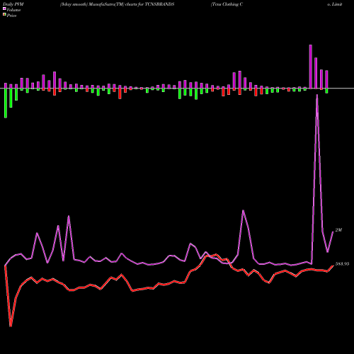 PVM Price Volume Measure charts Tcns Clothing Co. Limited TCNSBRANDS share NSE Stock Exchange 