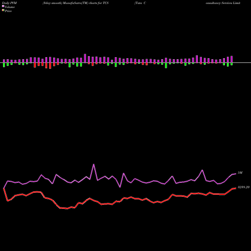 PVM Price Volume Measure charts Tata Consultancy Services Limited TCS share NSE Stock Exchange 