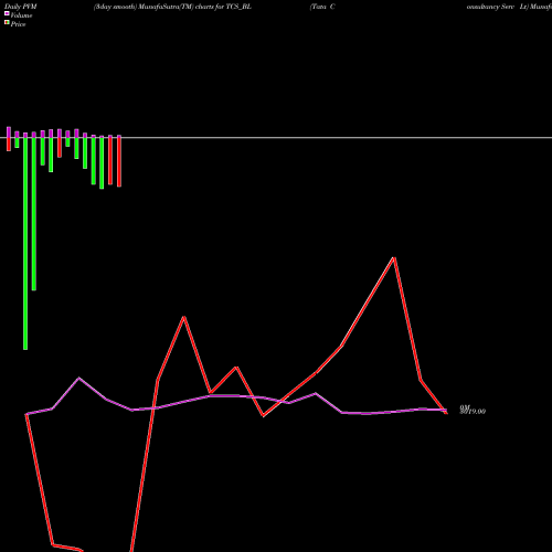 PVM Price Volume Measure charts Tata Consultancy Serv Lt TCS_BL share NSE Stock Exchange 