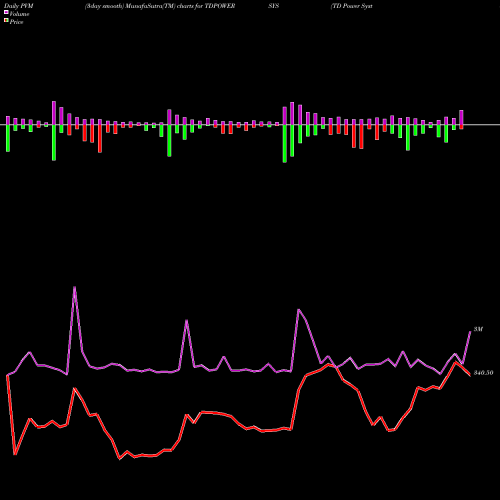 PVM Price Volume Measure charts TD Power Systems Limited TDPOWERSYS share NSE Stock Exchange 