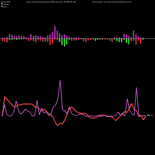 PVM Price Volume Measure charts Team India Guaranty Ltd TEAMGTY_BE share NSE Stock Exchange 
