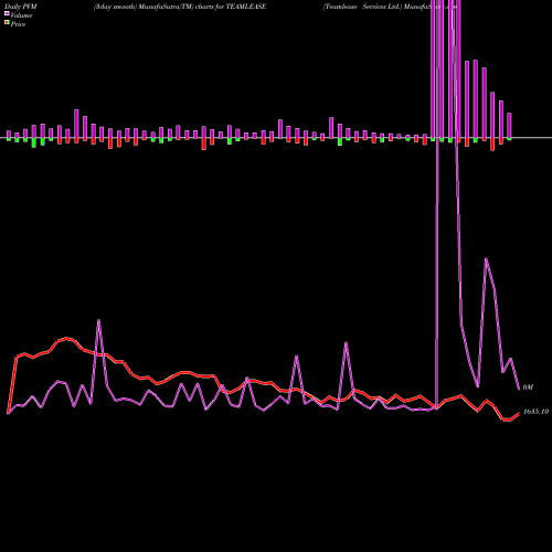 PVM Price Volume Measure charts Teamlease Services Ltd. TEAMLEASE share NSE Stock Exchange 