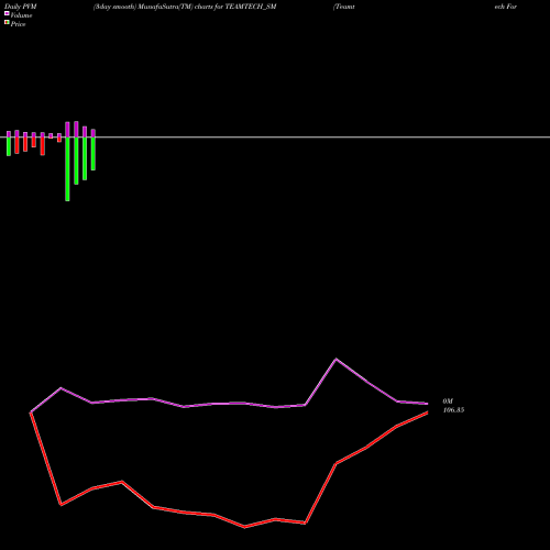 PVM Price Volume Measure charts Teamtech Formwork Sol Ltd TEAMTECH_SM share NSE Stock Exchange 
