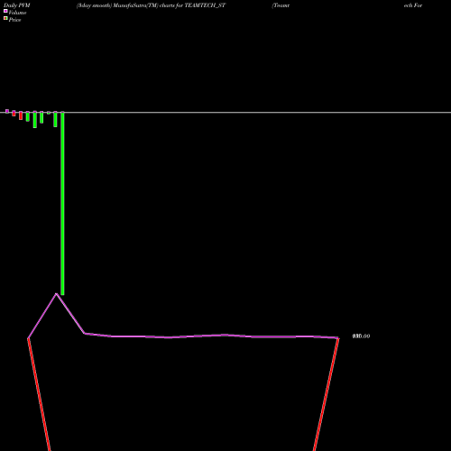 PVM Price Volume Measure charts Teamtech Formwork Sol Ltd TEAMTECH_ST share NSE Stock Exchange 