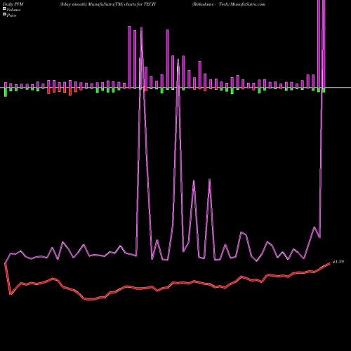 PVM Price Volume Measure charts Birlaslamc - Tech TECH share NSE Stock Exchange 