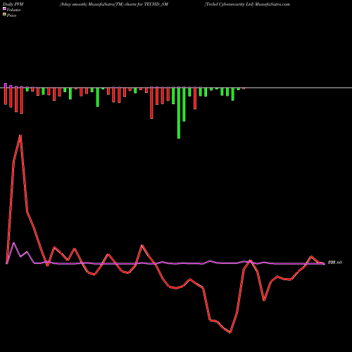 PVM Price Volume Measure charts Techd Cybersecurity Ltd TECHD_SM share NSE Stock Exchange 