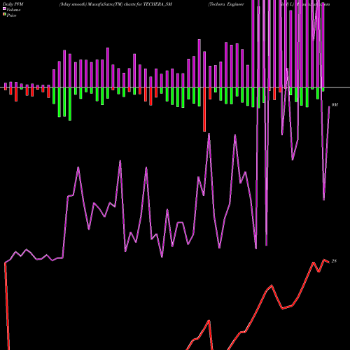 PVM Price Volume Measure charts Techera Engineer (ind) L TECHERA_SM share NSE Stock Exchange 