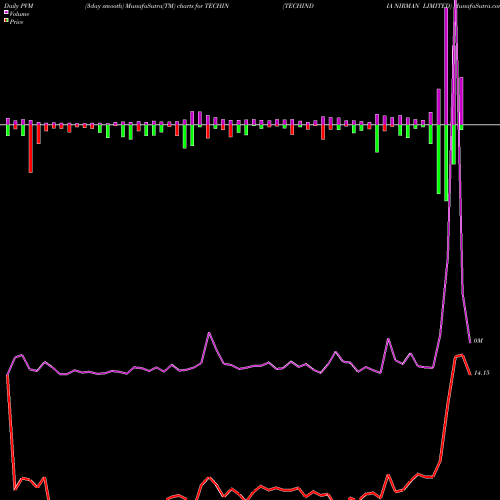 PVM Price Volume Measure charts TECHINDIA NIRMAN LIMITED TECHIN share NSE Stock Exchange 