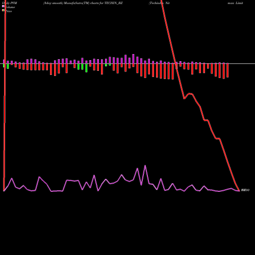 PVM Price Volume Measure charts Techindia Nirman Limited TECHIN_BZ share NSE Stock Exchange 