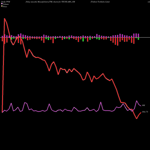 PVM Price Volume Measure charts Trident Techlabs Limited TECHLABS_SM share NSE Stock Exchange 