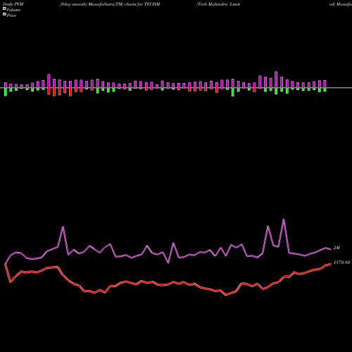 PVM Price Volume Measure charts Tech Mahindra Limited TECHM share NSE Stock Exchange 