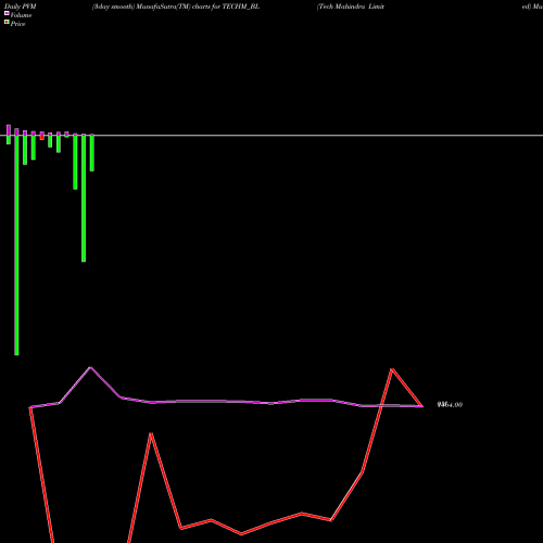 PVM Price Volume Measure charts Tech Mahindra Limited TECHM_BL share NSE Stock Exchange 