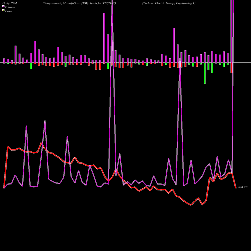 PVM Price Volume Measure charts Techno Electric & Engineering Company Limited TECHNO share NSE Stock Exchange 
