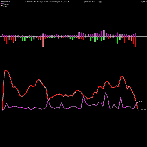 PVM Price Volume Measure charts Techno Elec & Eng Co. Ltd TECHNOE share NSE Stock Exchange 