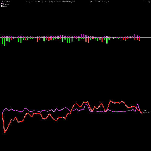 PVM Price Volume Measure charts Techno Elec & Eng Co. Ltd TECHNOE_BE share NSE Stock Exchange 
