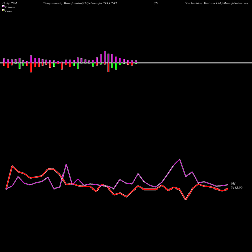 PVM Price Volume Measure charts Technvision Ventures Ltd. TECHNVISN share NSE Stock Exchange 