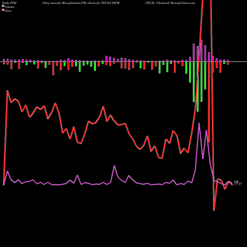 PVM Price Volume Measure charts TECIL Chemical TECILCHEM share NSE Stock Exchange 