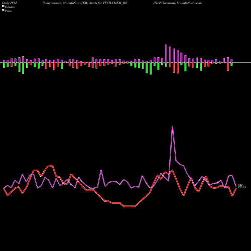 PVM Price Volume Measure charts Tecil Chemicals TECILCHEM_BE share NSE Stock Exchange 