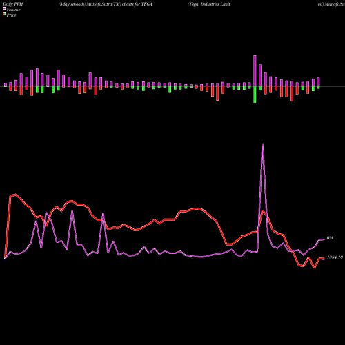 PVM Price Volume Measure charts Tega Industries Limited TEGA share NSE Stock Exchange 