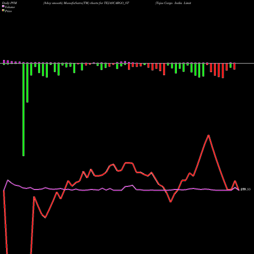 PVM Price Volume Measure charts Tejas Cargo India Limited TEJASCARGO_ST share NSE Stock Exchange 