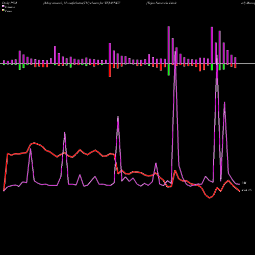 PVM Price Volume Measure charts Tejas Networks Limited TEJASNET share NSE Stock Exchange 