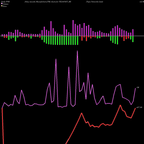 PVM Price Volume Measure charts Tejas Networks Limited TEJASNET_BE share NSE Stock Exchange 