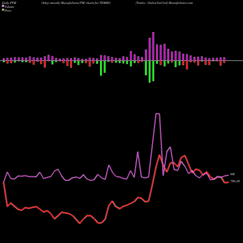 PVM Price Volume Measure charts Tembo Global Ind Ltd TEMBO share NSE Stock Exchange 