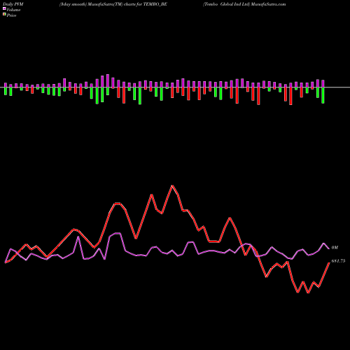 PVM Price Volume Measure charts Tembo Global Ind Ltd TEMBO_BE share NSE Stock Exchange 