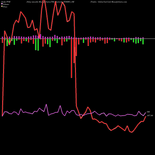 PVM Price Volume Measure charts Tembo Global Ind Ltd TEMBO_SM share NSE Stock Exchange 