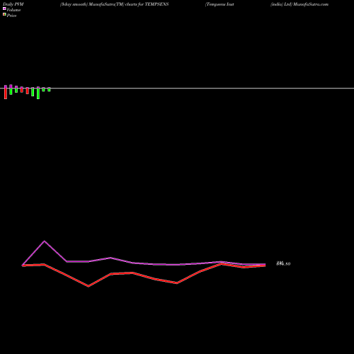 PVM Price Volume Measure charts Tempsens Inst (india) Ltd TEMPSENS share NSE Stock Exchange 