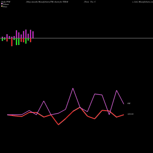 PVM Price Volume Measure charts Terai Tea Co. Ltd. TERAI share NSE Stock Exchange 