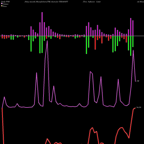 PVM Price Volume Measure charts Tera Software Limited TERASOFT share NSE Stock Exchange 