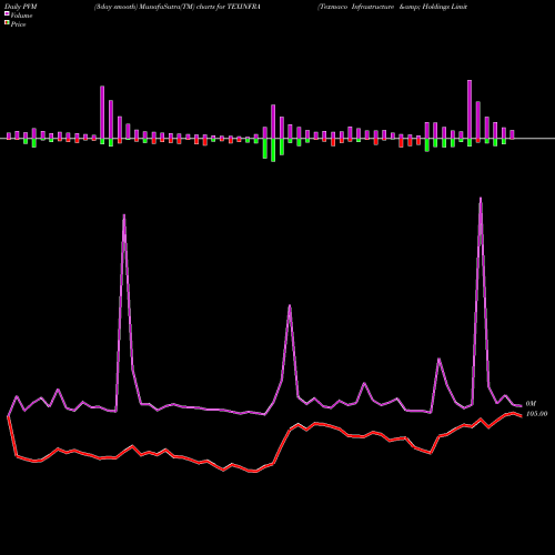 PVM Price Volume Measure charts Texmaco Infrastructure & Holdings Limited TEXINFRA share NSE Stock Exchange 