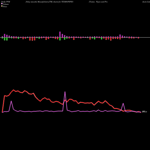 PVM Price Volume Measure charts Texmo Pipes And Products Limited TEXMOPIPES share NSE Stock Exchange 
